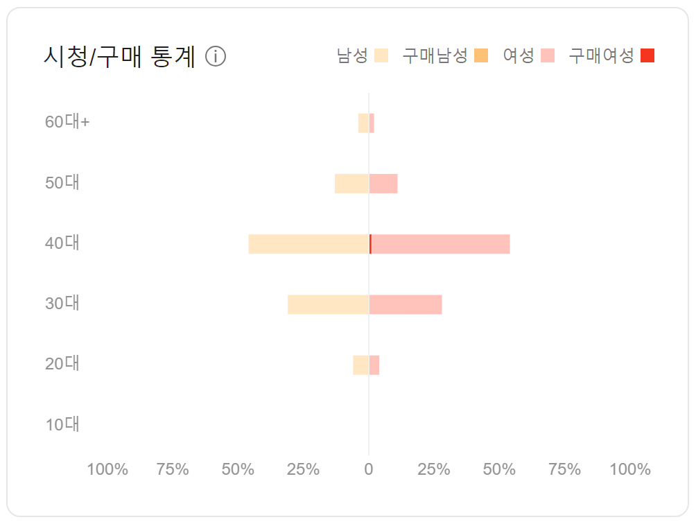 A사 2021년 스마트 스토어 구매 연령층