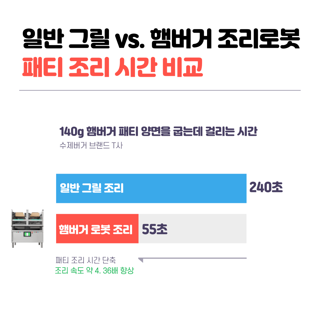 햄버거 조리로봇 조리시간