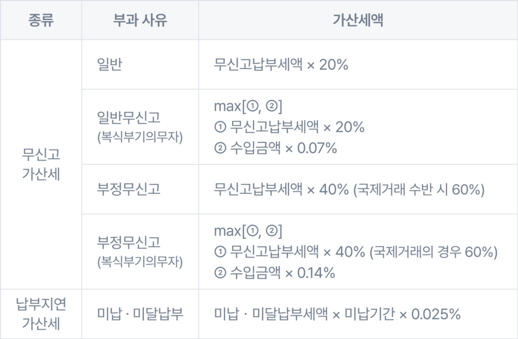 종합소득세 관련 가산세