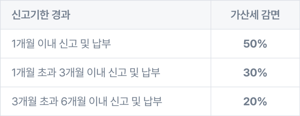 신고 기한 경과 기간별 가산세 감면 비율